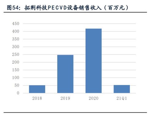 半導體薄膜沉積設備產業研究 市場空間廣闊，國產設備商百花齊放，軟件賦能核心突破